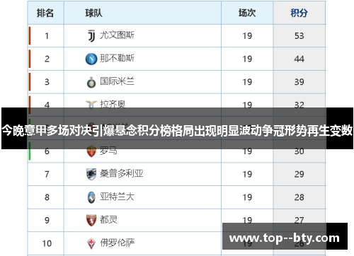 今晚意甲多场对决引爆悬念积分榜格局出现明显波动争冠形势再生变数 今晚意甲多场对决引爆悬念积分榜格局出现明显波动争冠形势再生变数