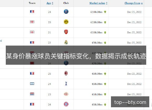 某身价暴涨球员关键指标变化，数据揭示成长轨迹