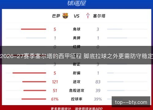 2026-27赛季塞尔塔的西甲征程 脚底拉球之外更需防守稳定 2026-27赛季塞尔塔的西甲征程 脚底拉球之外更需防守稳定